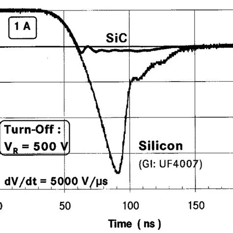 Comparison of the switching characteristics of an SiC Schottky diode ...