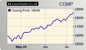 3 months NASDAQ chart | Chartoasis.com