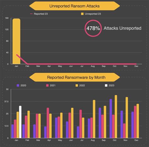 The State of Ransomware in 2023 - Security Boulevard