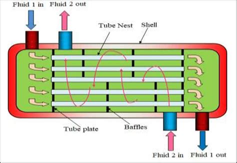 concentric tube heat exchanger lab report - Jacob Fraser