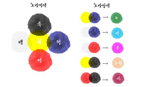 Obangsaek (Korean color symbolism): Meaning behind '5-a-day' in Korea