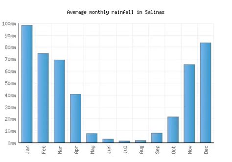 Salinas Weather averages & monthly Temperatures | United States ...