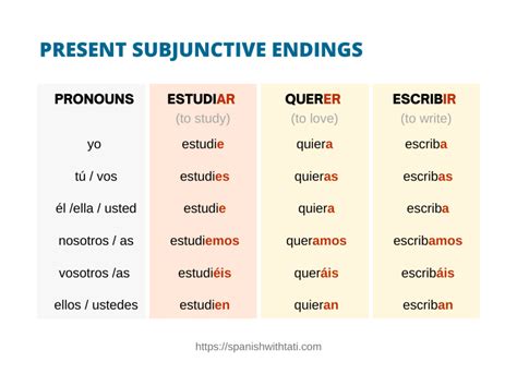 regular verb conjugation endings chart Subjunctive endings cheatsheet