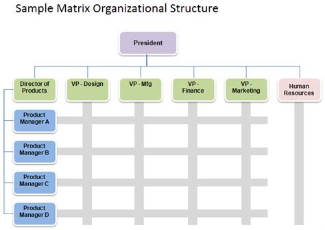 Sample Matrix Organizational Structure Organizational Chart, Organizational Structure, Chart ...