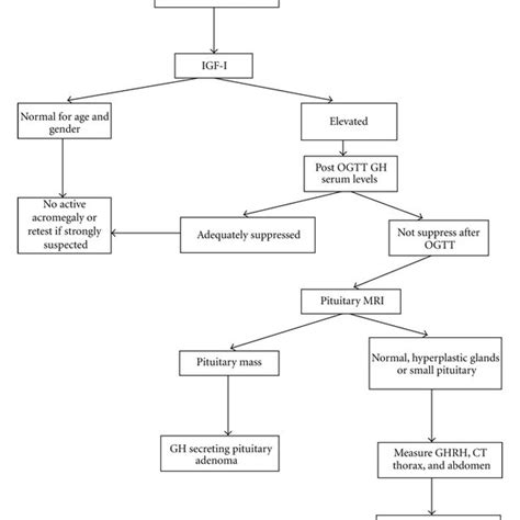 (PDF) Clinical Manifestations and Diagnosis of Acromegaly