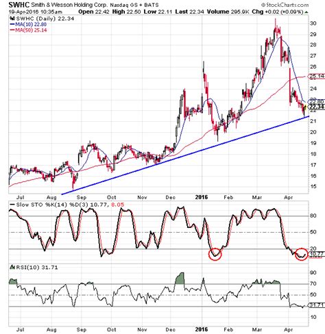 Smith & Wesson Stock Looks Ready to Shoot Higher