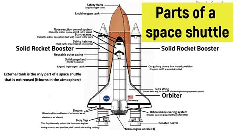 Parts of a space shuttle with functions | Learn the parts of a space shuttle | NASA | Discovery ...