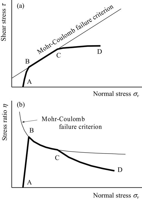 Schematic diagram of Mohr-Coulomb failure criterion and stress paths in ...