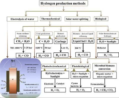 List of different hydrogen production methods, reactions occurred and ...