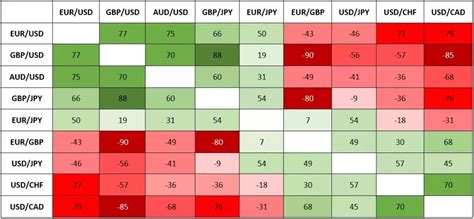 Forex Correlation Pairs: Currency Correlation Strategies | FX2 Funding