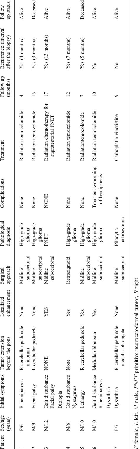 Clinical findings for the seven patients with diffuse pontine lesions... | Download Table