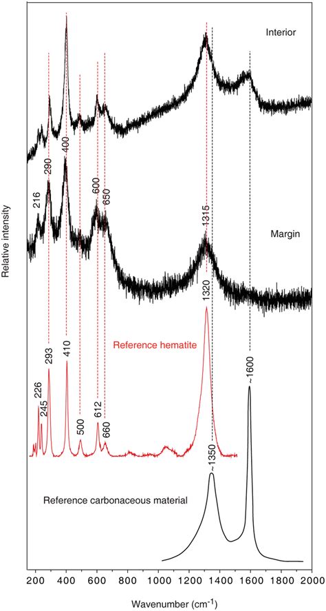 Raman spectra of the microstromatolites. Raman spectra in the spectral... | Download Scientific ...