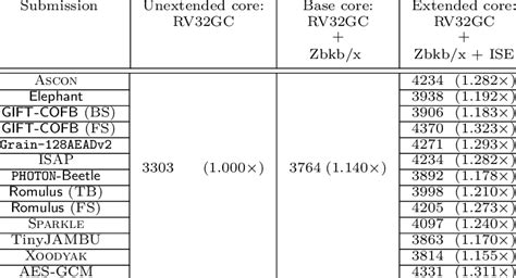 Hardware-oriented evaluation, i.e., realisation of each ISE design ...