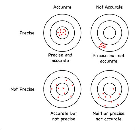 Precision versus Accuracy – Montessori Muddle