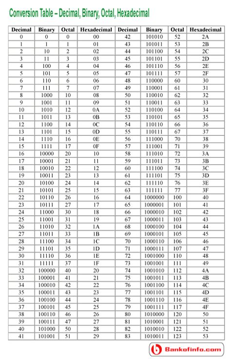 Conversion Table – Decimal, Binary, Octal, Hexadecimal | Computer coding, Decimals, Computer science