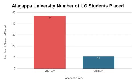 Alagappa University Placement Details