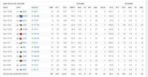 Ben Roethlisbergers First Season Stats : r/steelers