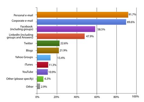 How Social Media Has Changed the Workplace [Study] | Fast Company | The Future Of Business