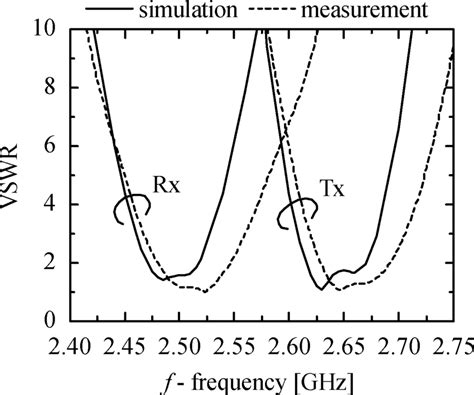 VSWR versus frequency. | Download Scientific Diagram