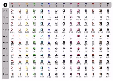 The Korean Alphabet ⋆ TeenDreamingKorea Easy Korean Words, Korean Words ...