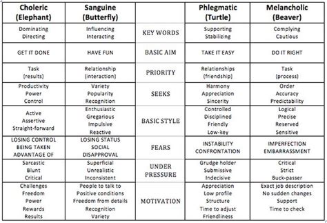 The 4 Temperaments: Choleric, Sanguine, Phlegmatic, Melancholic. Aim, priority, seeks, style ...