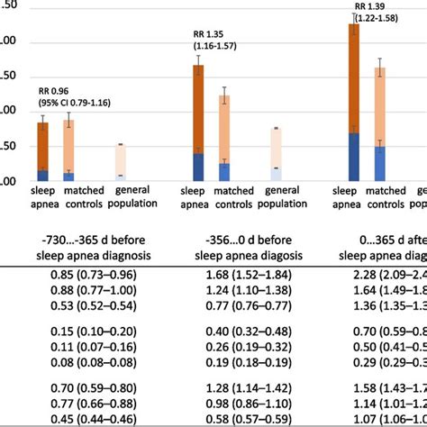 Incidence of viral and bacterial LRTI before and after diagnosis of... | Download Scientific Diagram