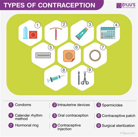 Contraception - An Overview and Safest Types of Contraception