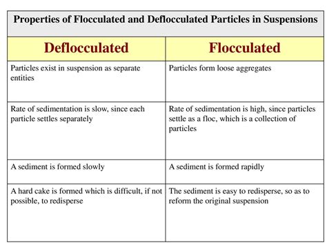 Difference Between Flocculated And Deflocculated Suspension, 49% OFF