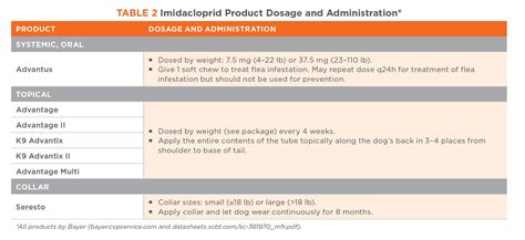 Imidacloprid for Removal and Control of Fleas on Dogs - Today's Veterinary Practice