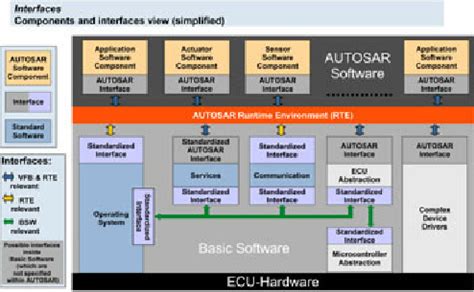 AUTOSAR layered software architecture [19] | Download Scientific Diagram