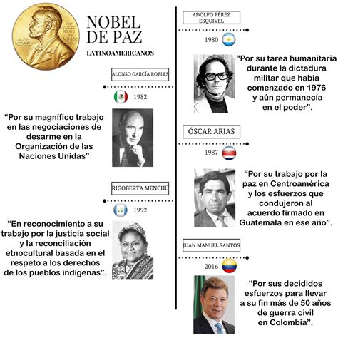 Historia del premio Nobel de la Paz - Archivo Digital de Noticias de ...