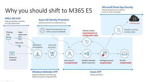 The value of Microsoft 365 E3 or E5 - Jasper Bernaers