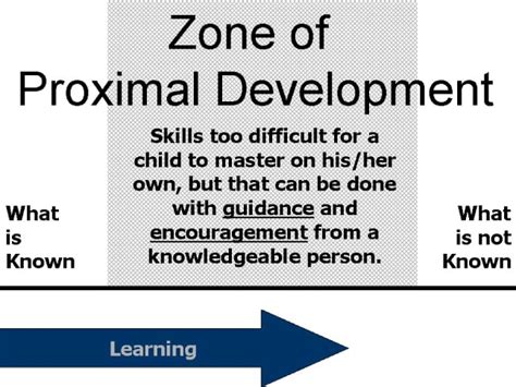 Vygotsky’s Zone of Proximal Development and Scaffolding