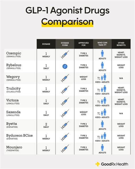 Glp 1 Receptor Agonist Comparison Chart