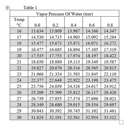 Vapor Pressure Of Water Chart