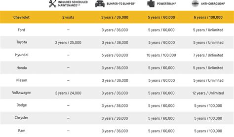 Chevrolet Equinox New Car Warranty Comparison