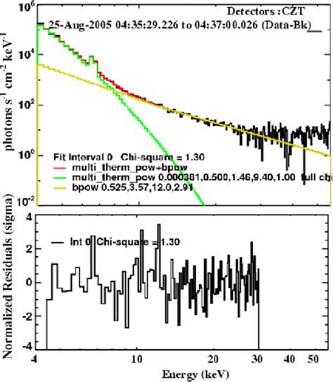 Photon spectrum (top panel) of the 2005 August 25 flare derived from... | Download Scientific ...