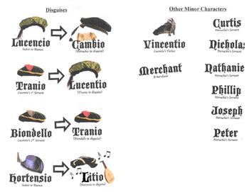 The Taming of the Shrew Characters Chart and Signs by The Margaret Ann