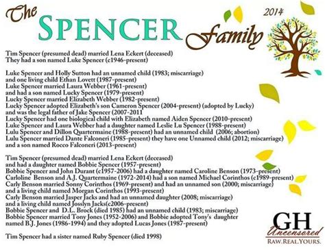 Spencer family, Family trees and Trees on Pinterest