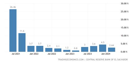 El Salvador GDP Annual Growth Rate - 2022 Data - 2023 Forecast - 1991 ...