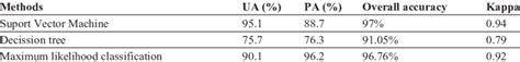Accuracy in each classification methods | Download Scientific Diagram