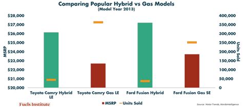 comparing-popular-hybrid-vs-gas-models - Fuels Market News