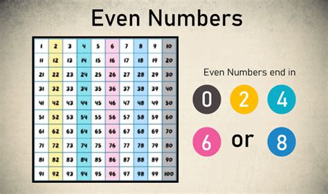 Even Numbers Definition, Chart, List, Types, And Examples, 49% OFF