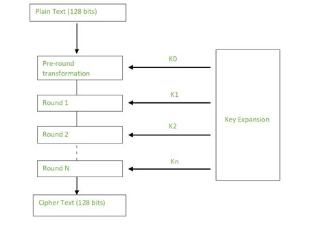 GitHub - Accession79/crypto-AES: AES Cryptography technique to Cipher text