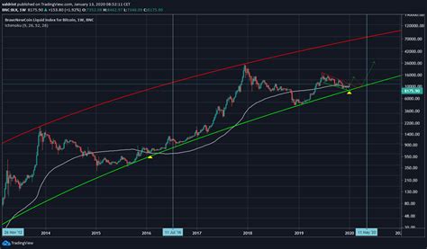 Btc Logarithmic / Bitcoin Log Scale Graph / Institutions mark the value ...