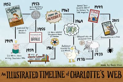 Illustrated Timeline - Understanding Literature