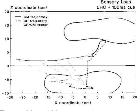 Figure 14 from Human balance and posture control during standing and ...