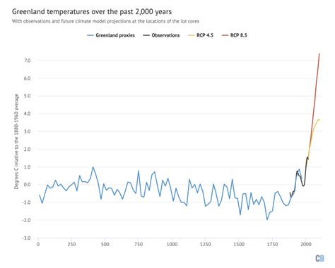 Factcheck: What Greenland ice cores say about past and present climate ...