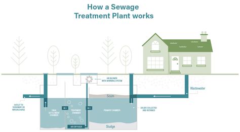 Sewage Treatment Plants | How Do Sewage Treatment Plants Work? | CSG