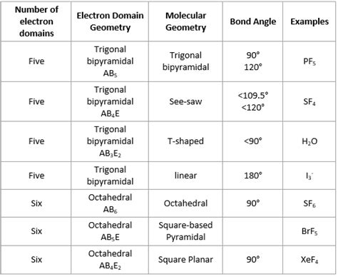 Molecular And Electron Geometry Chart